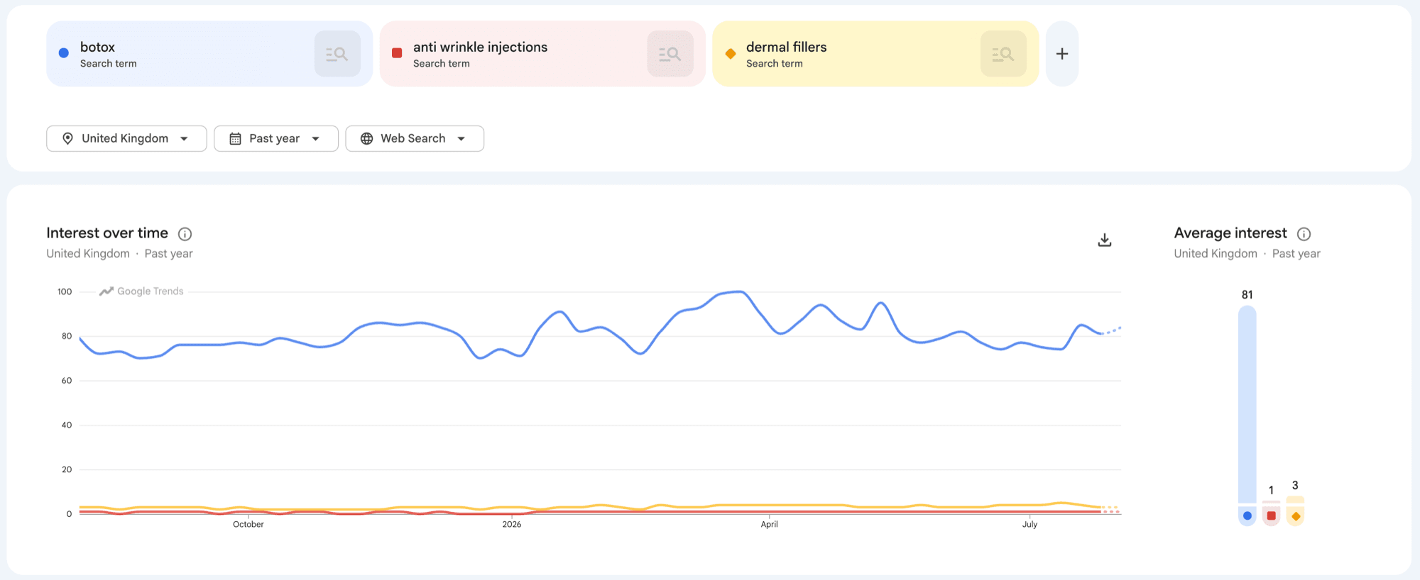 Google Trends comparison for the United Kingdom over the past twelve months. The search term botox holds a steady interest score between 70 and 100 all year with an average of 81, while anti wrinkle injections and dermal fillers sit flat along the bottom of the chart with averages of 1 and 3 respectively