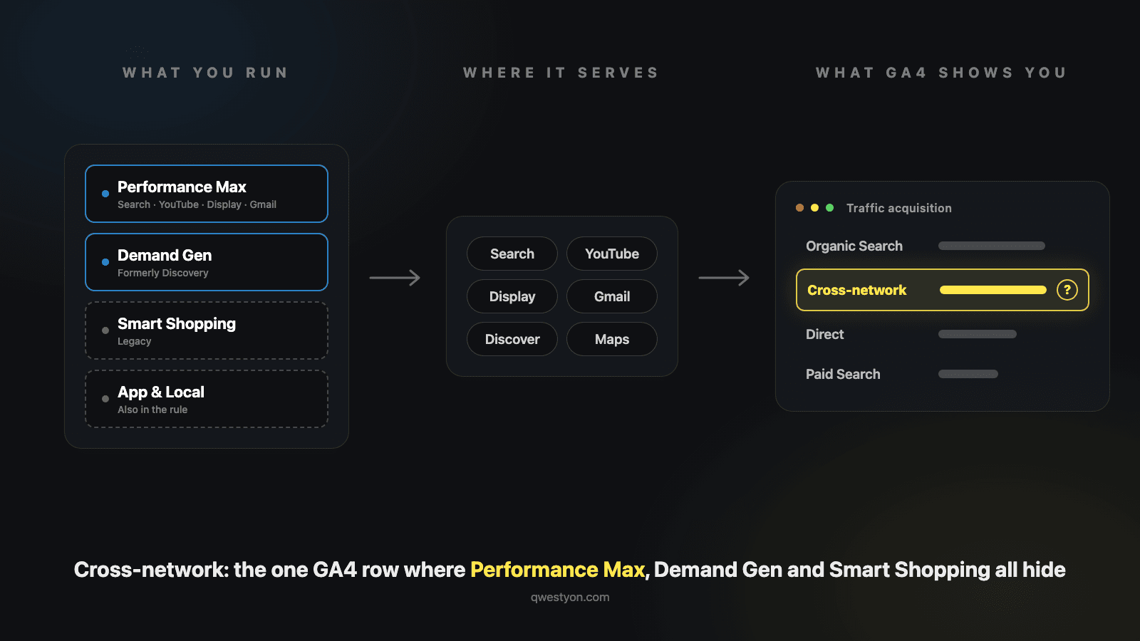 What Is Cross-Network in GA4? The Complete Guide to Decoding Performance Max and Demand Gen