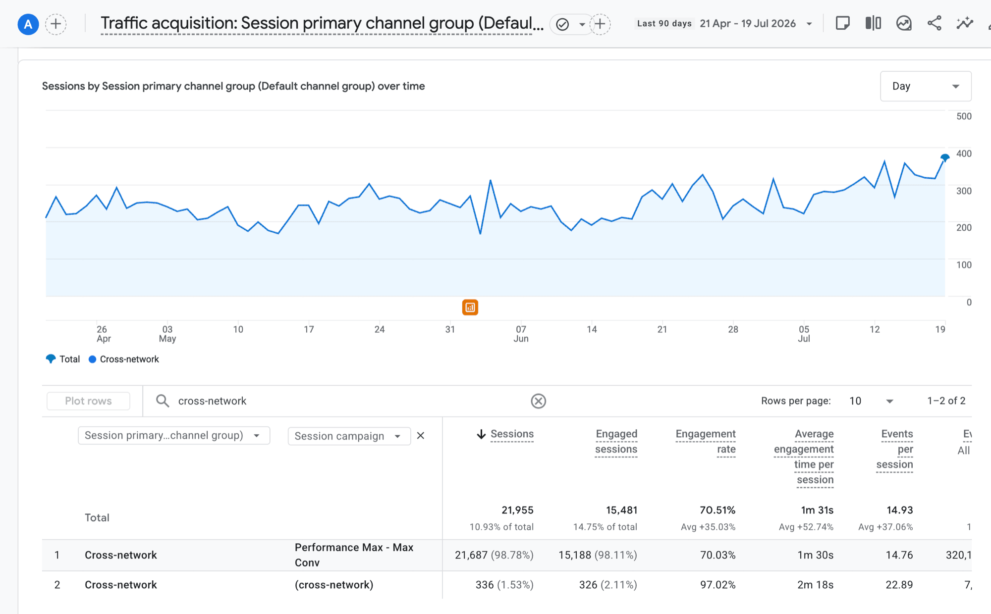 GA4 Traffic acquisition filtered to Cross-network with Session campaign as the dimension — a single Performance Max campaign drives 98.8% of the channel's sessions
