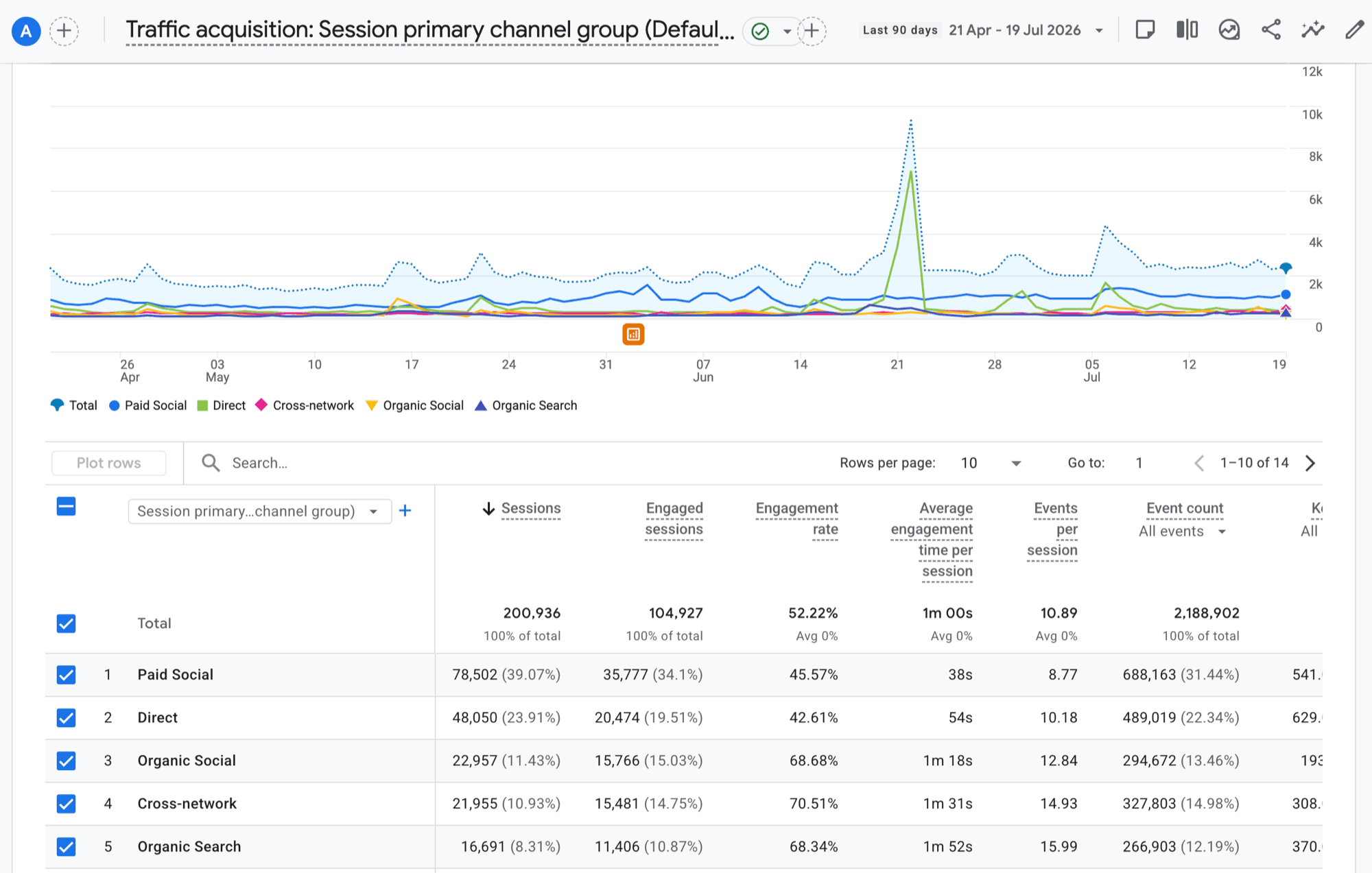 GA4 Traffic acquisition report showing the Cross-network channel row: 21,955 sessions, 10.9% of traffic, with a 70.5% engagement rate