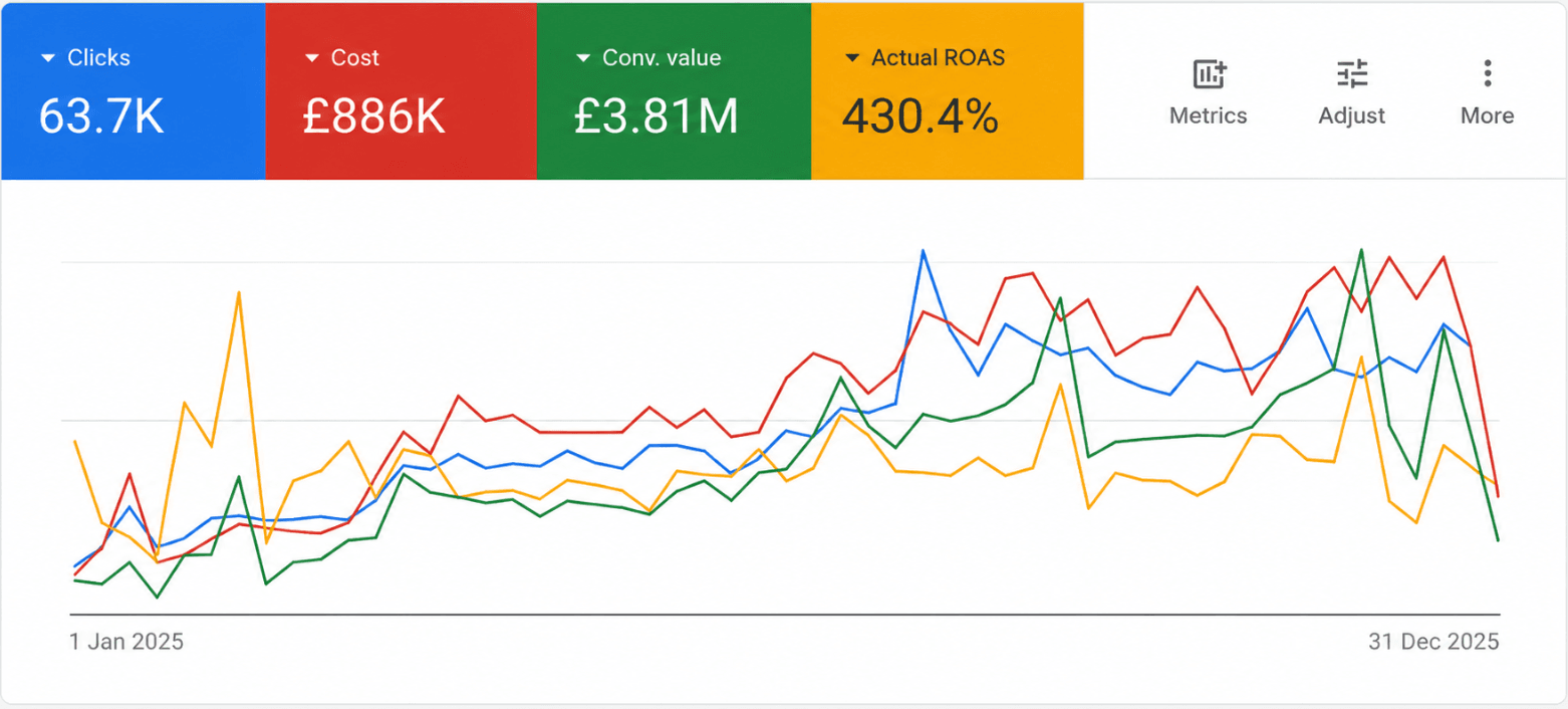 Google Ads account performance, Jan to Dec 2025: 63.7K clicks, £886K cost, £3.81M conversion value, 430.4% ROAS